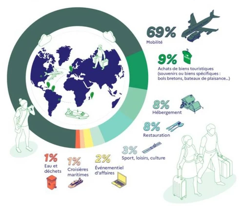 69% de l'émission de gaz à effet de serre dans le tourisme sont dus à la mobilité, 9% à l'achat de biens touristiques, 8% à l'hébergement, 8% à la restauration, 3% au sports et loisirs, 2% à l'événementiel d'affaires, 1% aux croisières maritimes et 1% à l'eau et déchets  © Répartition des émissions de gaz à effet de serre du secteur du tourisme en France en 2022