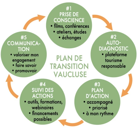 Les étapes de la transition : 1. Prise de conscience / 2. Auto-diagnostic / 3. Plan d'action / 4. Suii des actions / 5. Communication